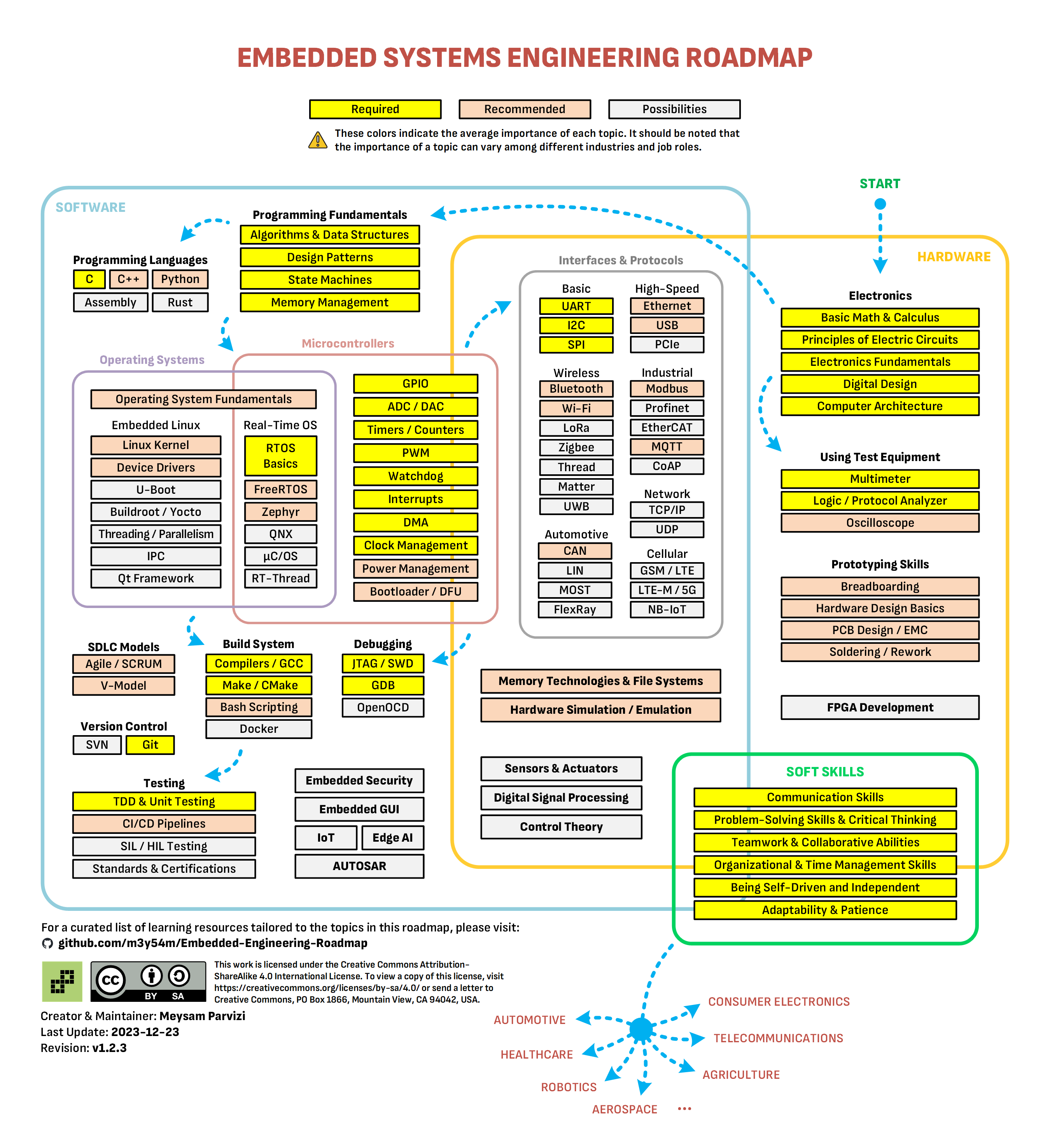 Embedded Systems Engineering Roadmap 原版路线图大图